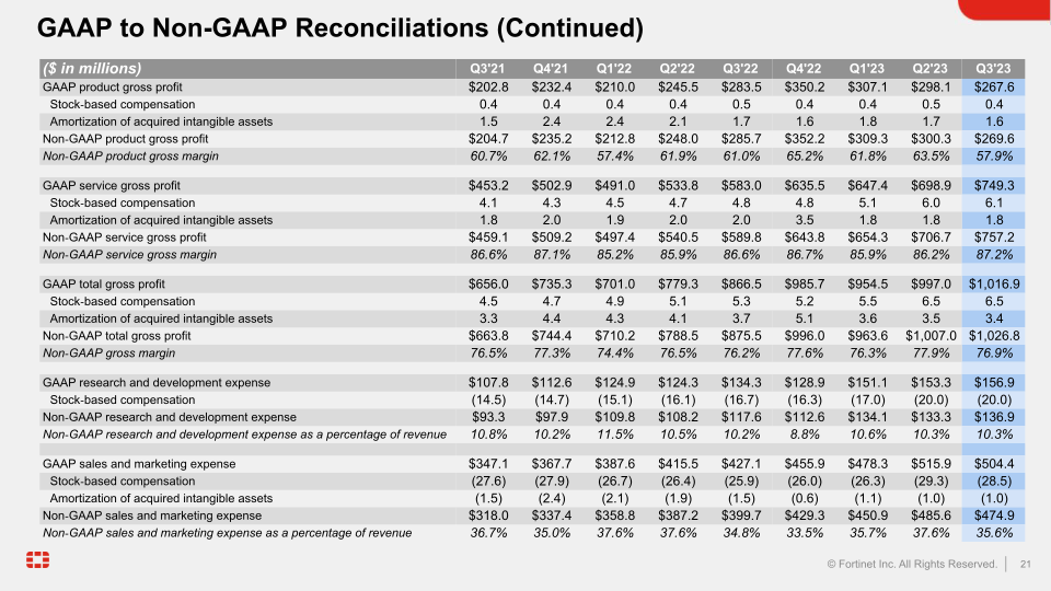 Q3 2023 Financial Results slide image #22