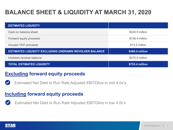 STAG Industrial 2020 Covid 19 update slide image #8