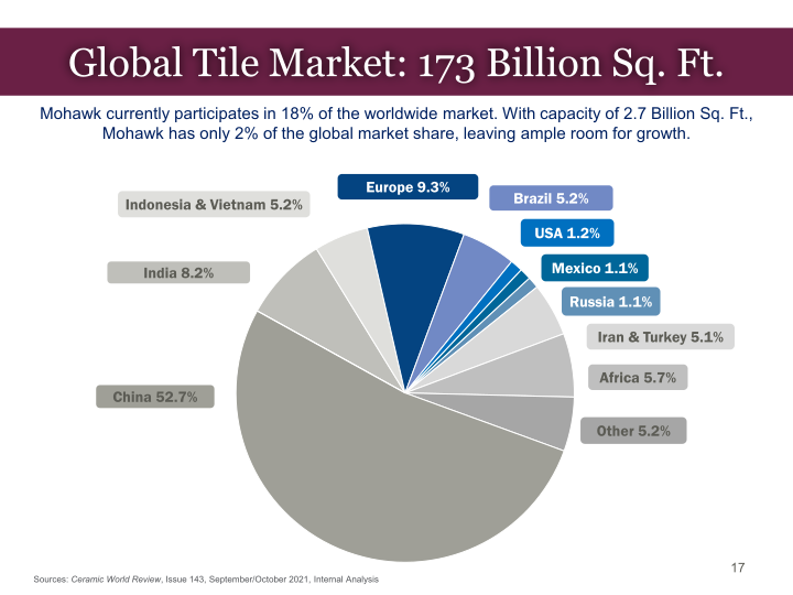 Mohawk Investor Presentation slide image #18