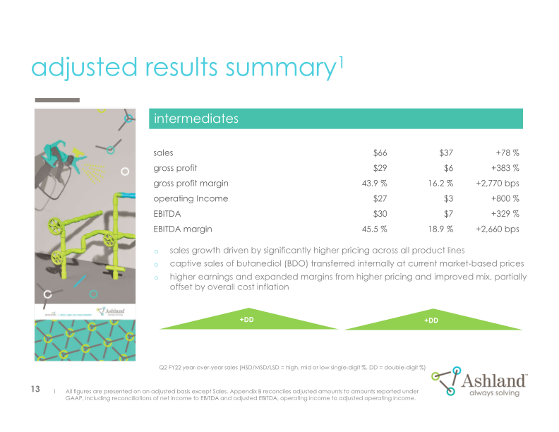 Earnings Conference Call Second-quarter Fiscal 2022 slide image #14