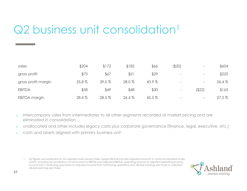 Earnings Conference Call Second-quarter Fiscal 2022 slide image #32