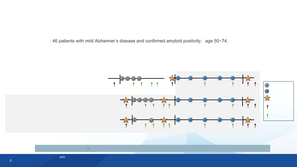 Exploratory Clinical Outcomes from The Biib080 Phase 1b Multiple Ascending Dose and Long-Term Extension Study in Mild Alzheimer’s Disease slide image #7