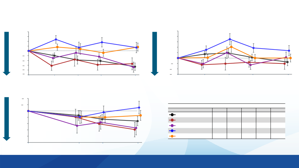 Exploratory Clinical Outcomes from The Biib080 Phase 1b Multiple Ascending Dose and Long-Term Extension Study in Mild Alzheimer’s Disease slide image #9