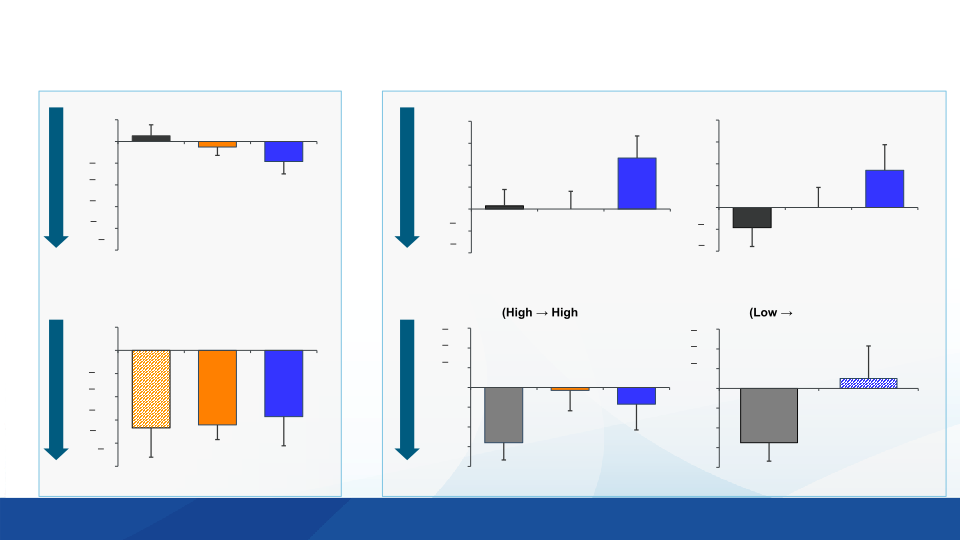 Exploratory Clinical Outcomes from The Biib080 Phase 1b Multiple Ascending Dose and Long-Term Extension Study in Mild Alzheimer’s Disease slide image #17