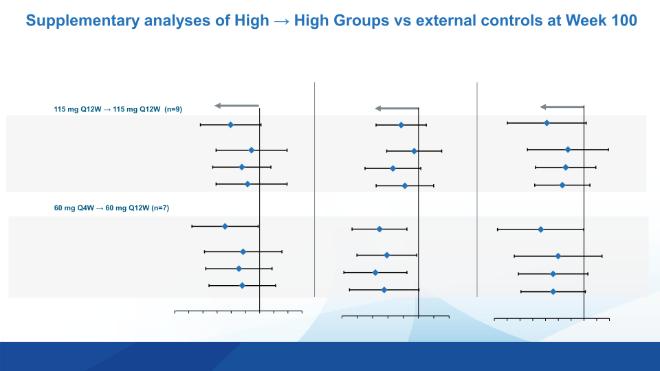 Exploratory Clinical Outcomes from The Biib080 Phase 1b Multiple Ascending Dose and Long-Term Extension Study in Mild Alzheimer’s Disease slide image #13