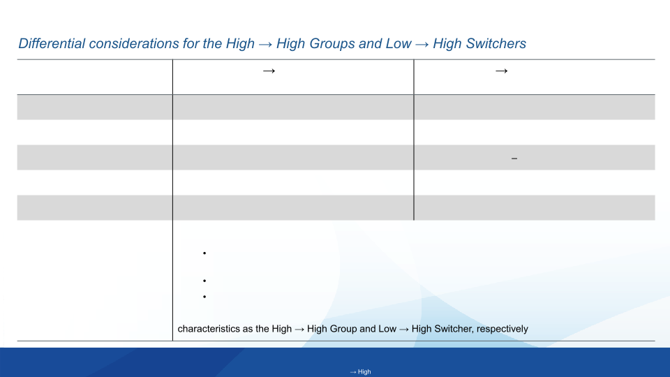 Exploratory Clinical Outcomes from The Biib080 Phase 1b Multiple Ascending Dose and Long-Term Extension Study in Mild Alzheimer’s Disease slide image #10