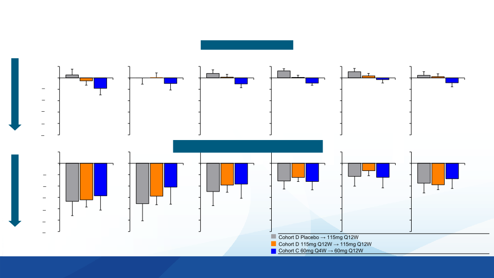 Exploratory Clinical Outcomes from The Biib080 Phase 1b Multiple Ascending Dose and Long-Term Extension Study in Mild Alzheimer’s Disease slide image #6