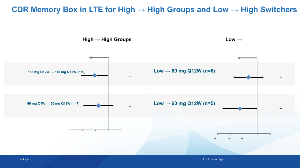 Exploratory Clinical Outcomes from The Biib080 Phase 1b Multiple Ascending Dose and Long-Term Extension Study in Mild Alzheimer’s Disease slide image #16