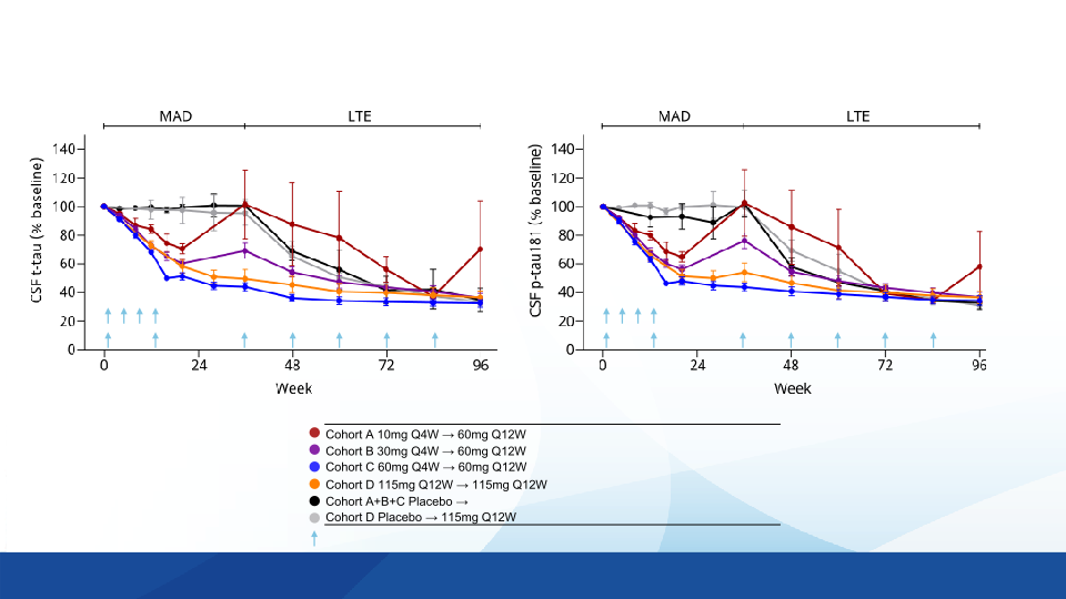 Exploratory Clinical Outcomes from The Biib080 Phase 1b Multiple Ascending Dose and Long-Term Extension Study in Mild Alzheimer’s Disease slide image #5