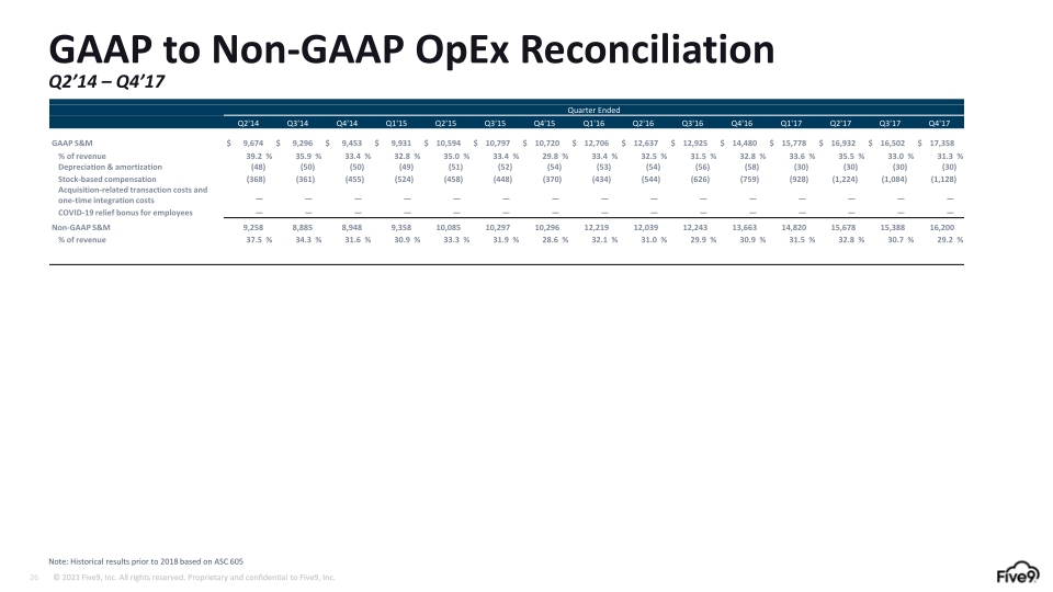 Five9 Q1 2023 Investor Presentation slide image #27