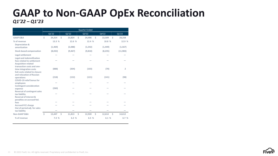 Five9 Q1 2023 Investor Presentation slide image #34