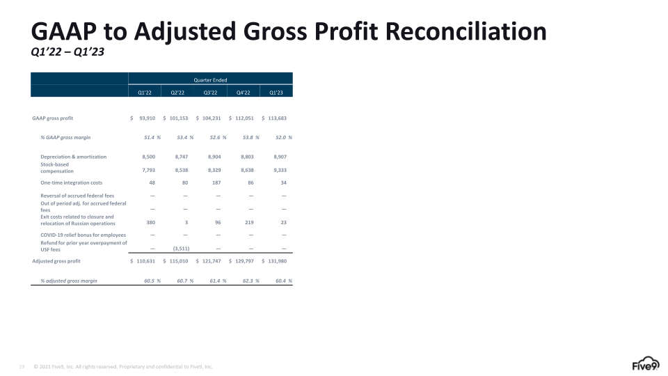 Five9 Q1 2023 Investor Presentation slide image #20