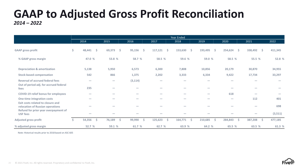 Five9 Q1 2023 Investor Presentation slide image #21