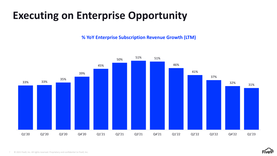 Five9 Q1 2023 Investor Presentation slide image #8