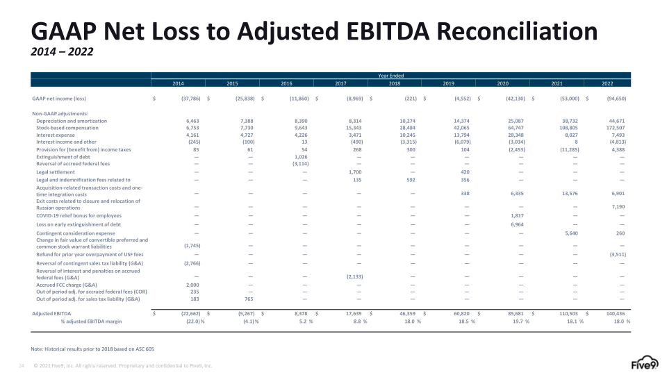 Five9 Q1 2023 Investor Presentation slide image #25