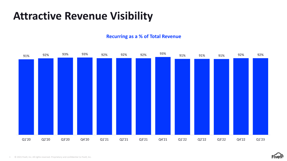 Five9 Q1 2023 Investor Presentation slide image #7