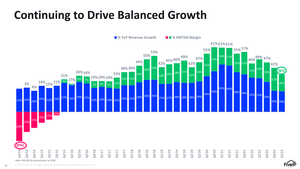 Five9 Q1 2023 Investor Presentation slide image #11