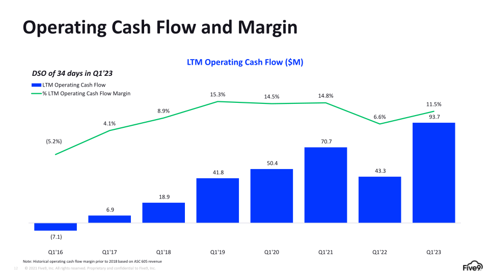 Five9 Q1 2023 Investor Presentation slide image #13