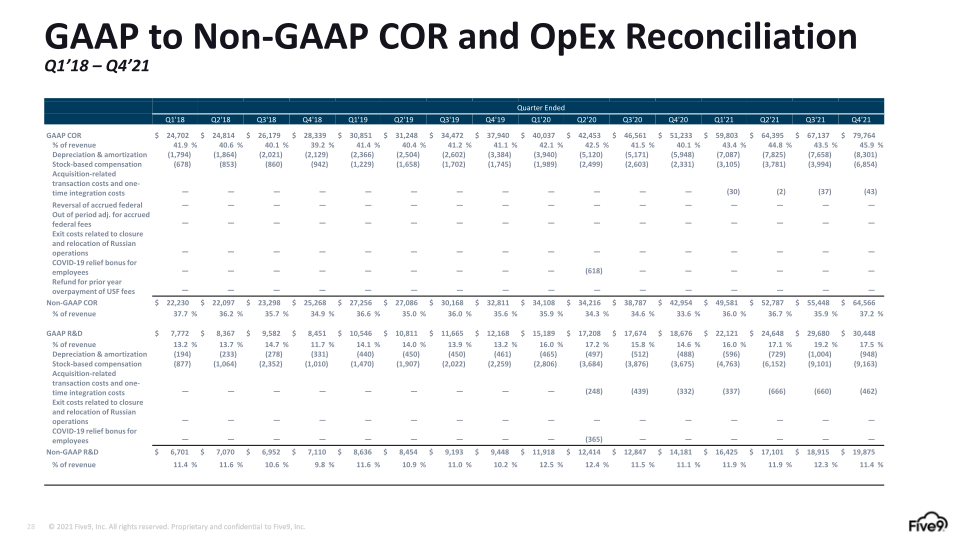 Five9 Q1 2023 Investor Presentation slide image #29