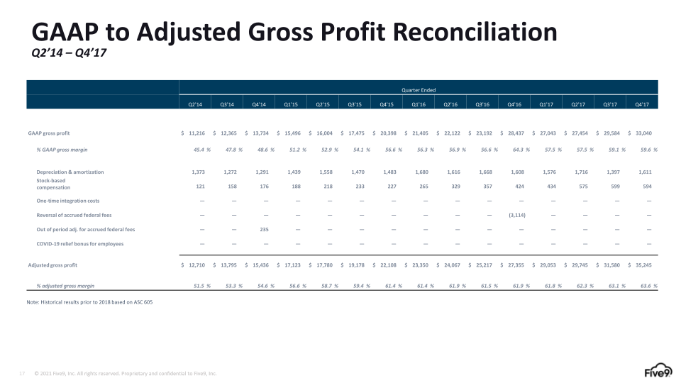 Five9 Q1 2023 Investor Presentation slide image #18