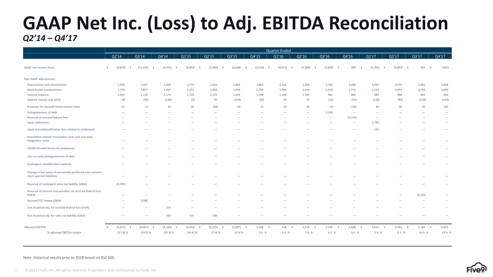 Five9 Q1 2023 Investor Presentation slide image #22