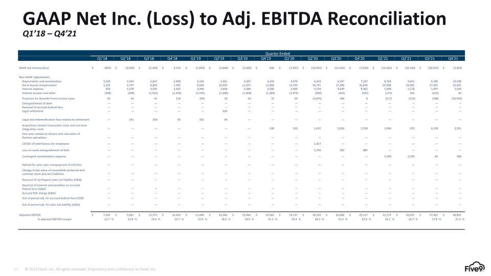 Five9 Q1 2023 Investor Presentation slide image #23