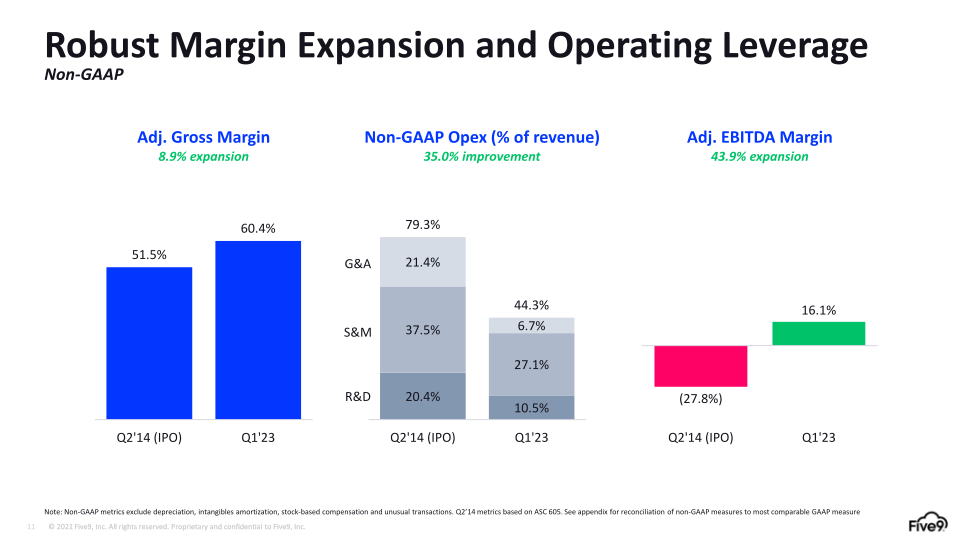 Five9 Q1 2023 Investor Presentation slide image #12