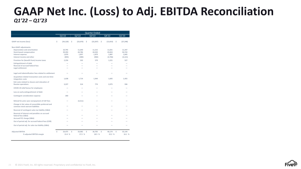 Five9 Q1 2023 Investor Presentation slide image #24