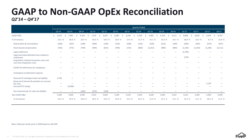 Five9 Q1 2023 Investor Presentation slide image #28