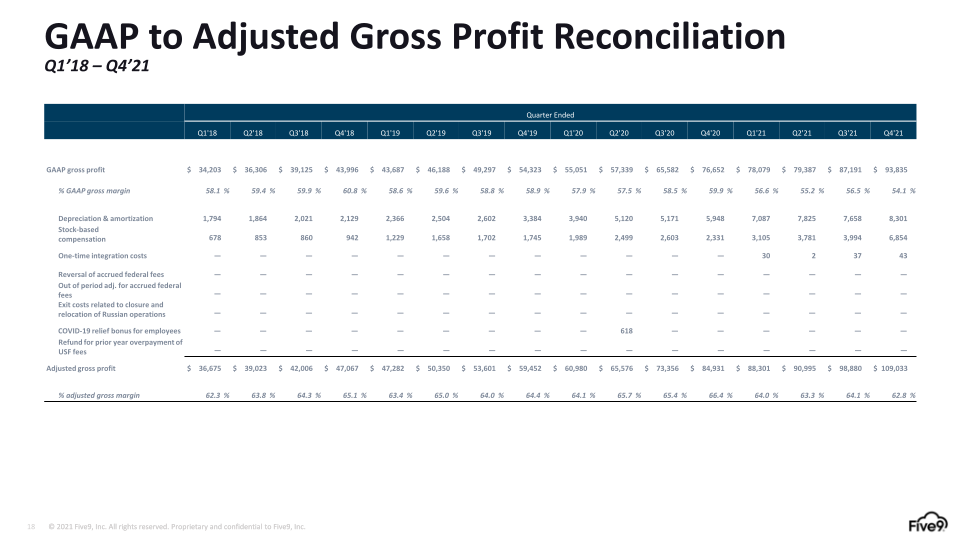 Five9 Q1 2023 Investor Presentation slide image #19