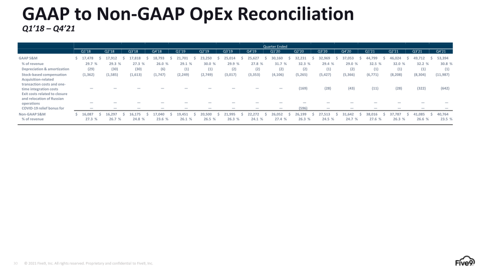 Five9 Q1 2023 Investor Presentation slide image #31