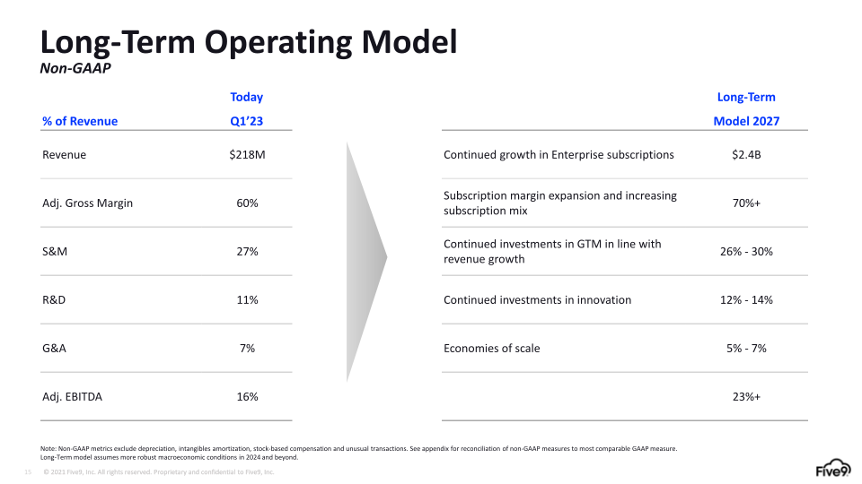 Five9 Q1 2023 Investor Presentation slide image #16