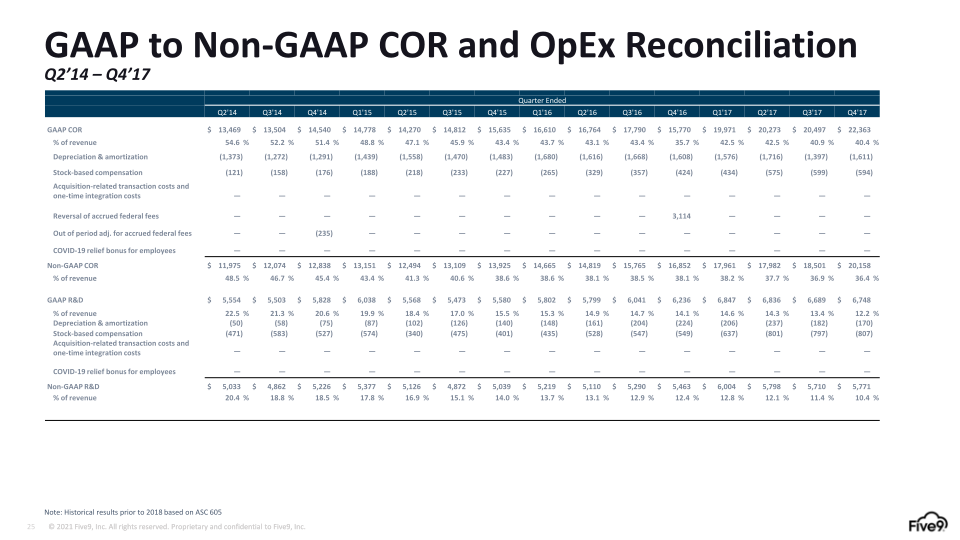 Five9 Q1 2023 Investor Presentation slide image #26