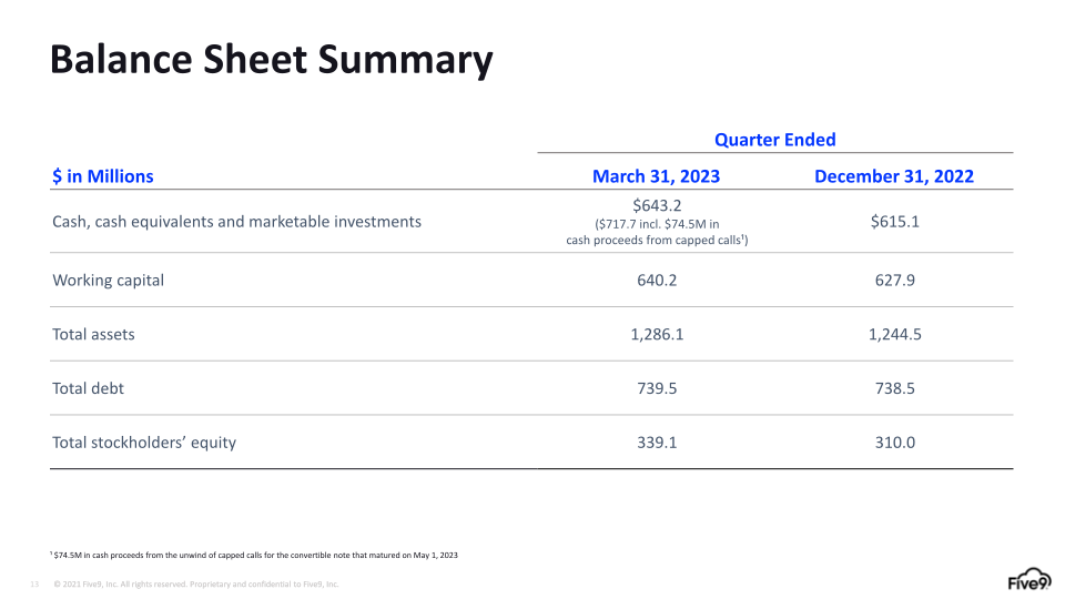 Five9 Q1 2023 Investor Presentation slide image #14