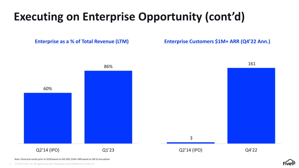 Five9 Q1 2023 Investor Presentation slide image #9