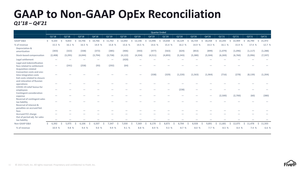 Five9 Q1 2023 Investor Presentation slide image #33