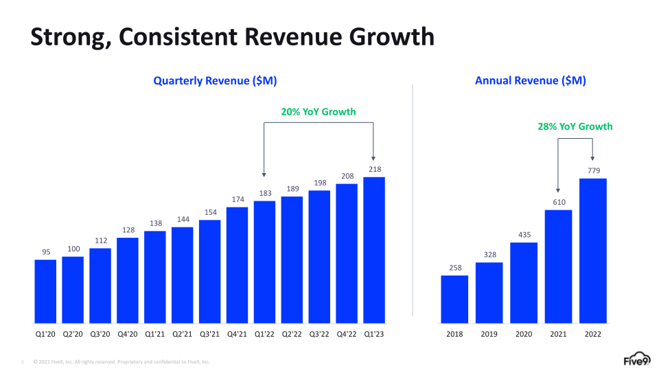 Five9 Q1 2023 Investor Presentation slide image #6