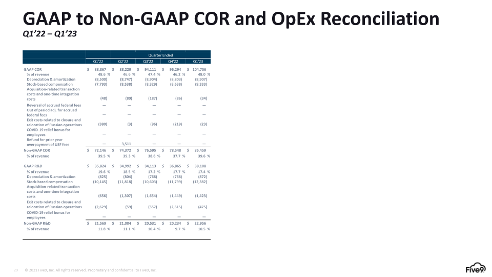 Five9 Q1 2023 Investor Presentation slide image #30