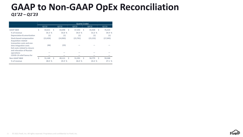 Five9 Q1 2023 Investor Presentation slide image #32