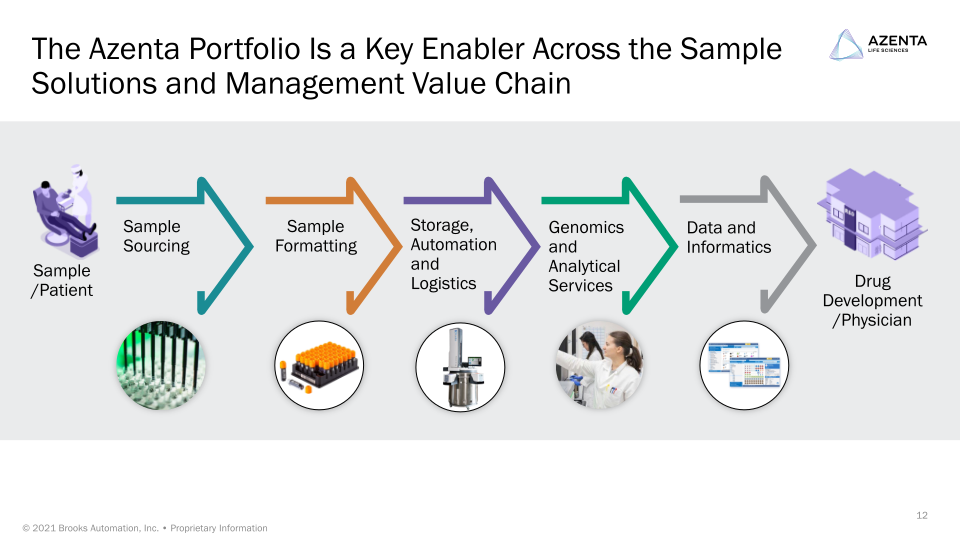 Azenta 2021 Investor Day slide image #13