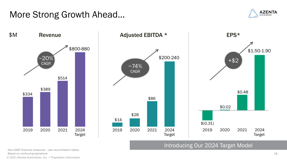 Azenta 2021 Investor Day slide image #19