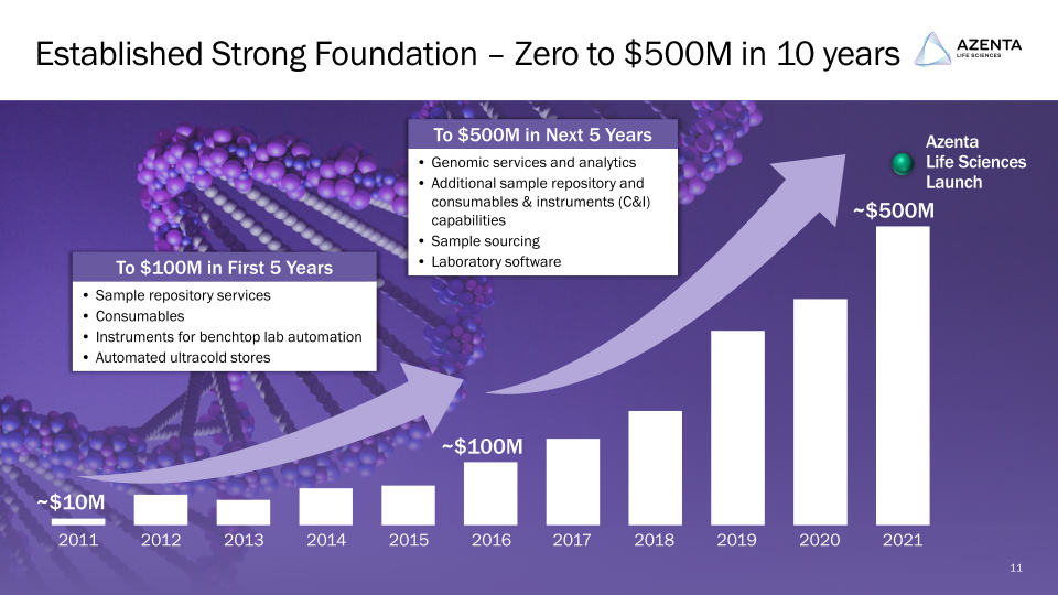 Azenta 2021 Investor Day slide image #12