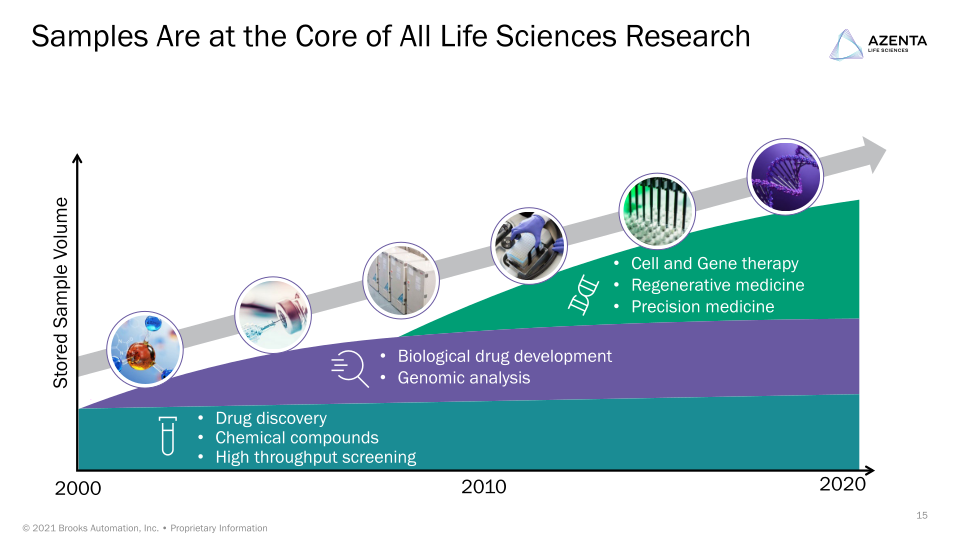 Azenta 2021 Investor Day slide image #16