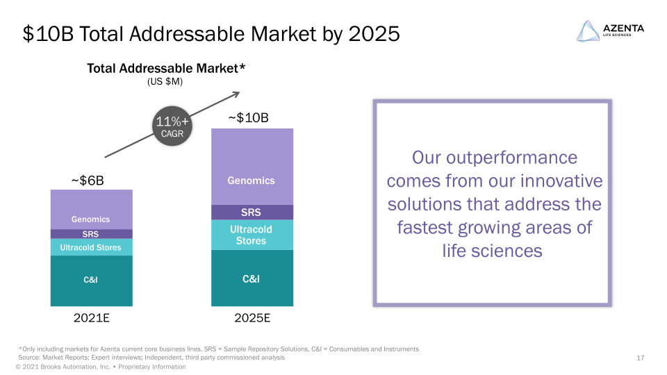 Azenta 2021 Investor Day slide image #18