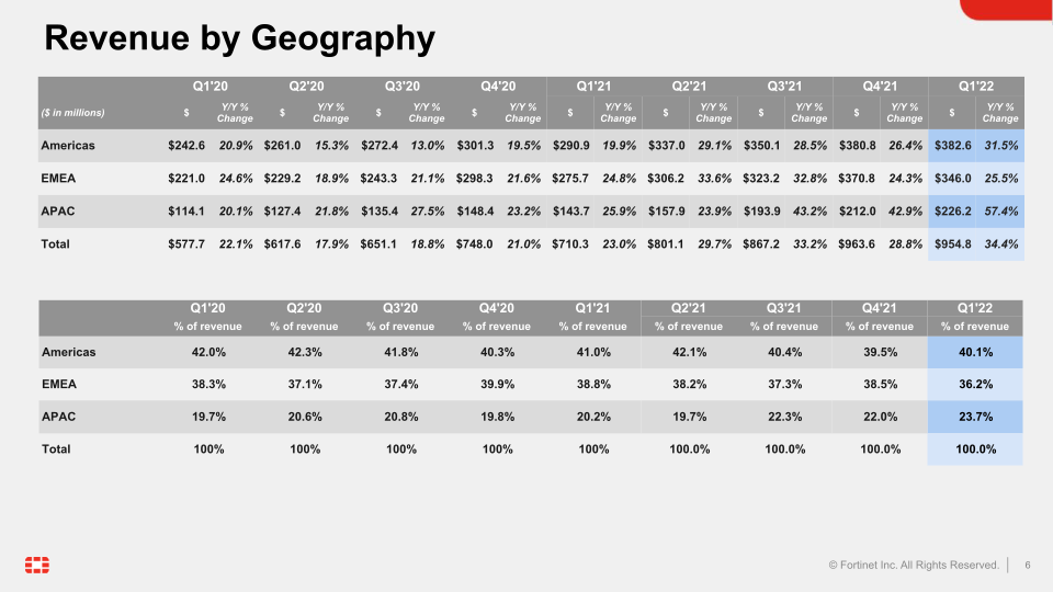 Q1 2022 Financial Results slide image #7