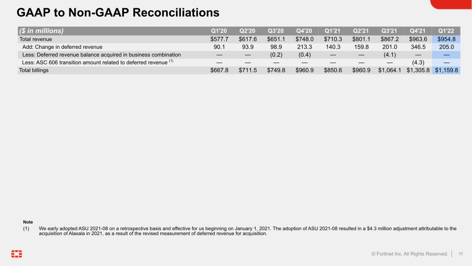 Q1 2022 Financial Results slide image #12