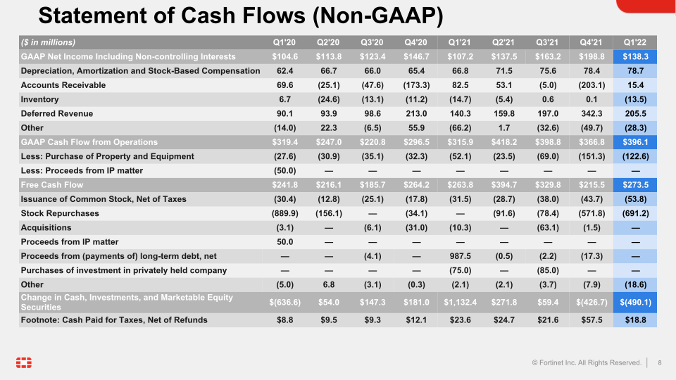 Q1 2022 Financial Results slide image #9