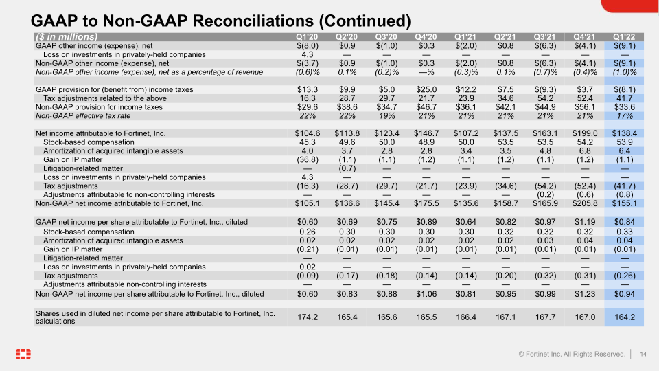 Q1 2022 Financial Results slide image #15