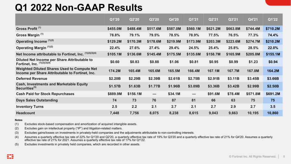 Q1 2022 Financial Results slide image #6