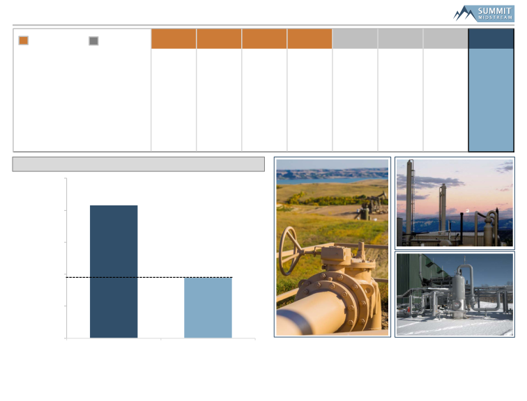 SunTrust Robinson Humphrey Midstream Summit slide image #24